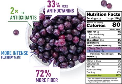 macros for 1 cup blueberries.